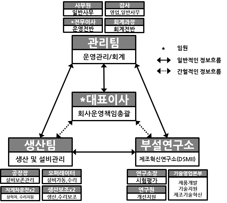 다성기업의 조직도