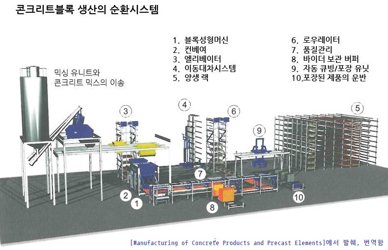 콘크리트블록 생산의 순환시스템